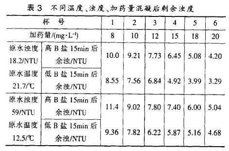 表3 不同溫度、濁度、加藥量混凝后剩余濁度