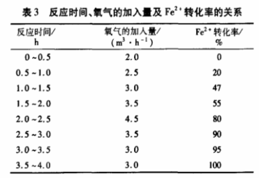 表3 反應時(shí)間、氧氣的加入量與Fe2+轉化率的關(guān)系